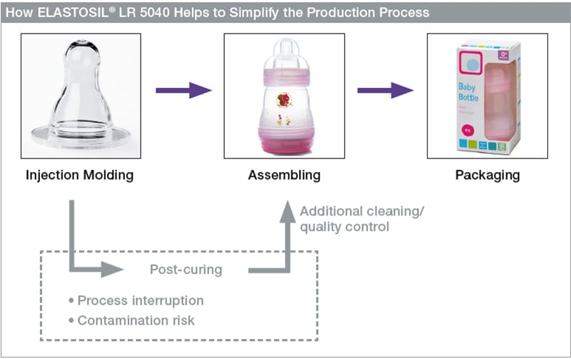 Diagram of Simplify Production Process