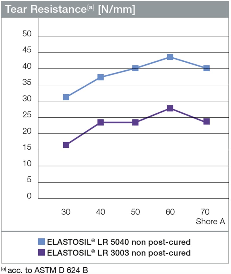 Tear Resistance between 5040 and 3003