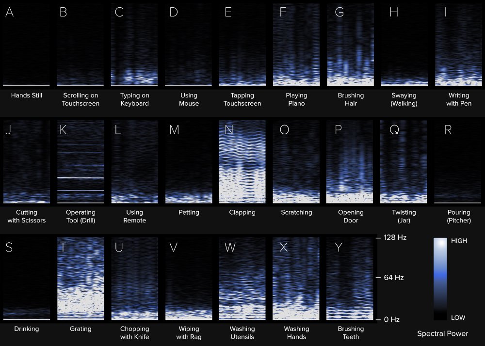 A picture of the 25 hand motion activities that can be sensed by a smartwatch developed by Carnegie Mellon University